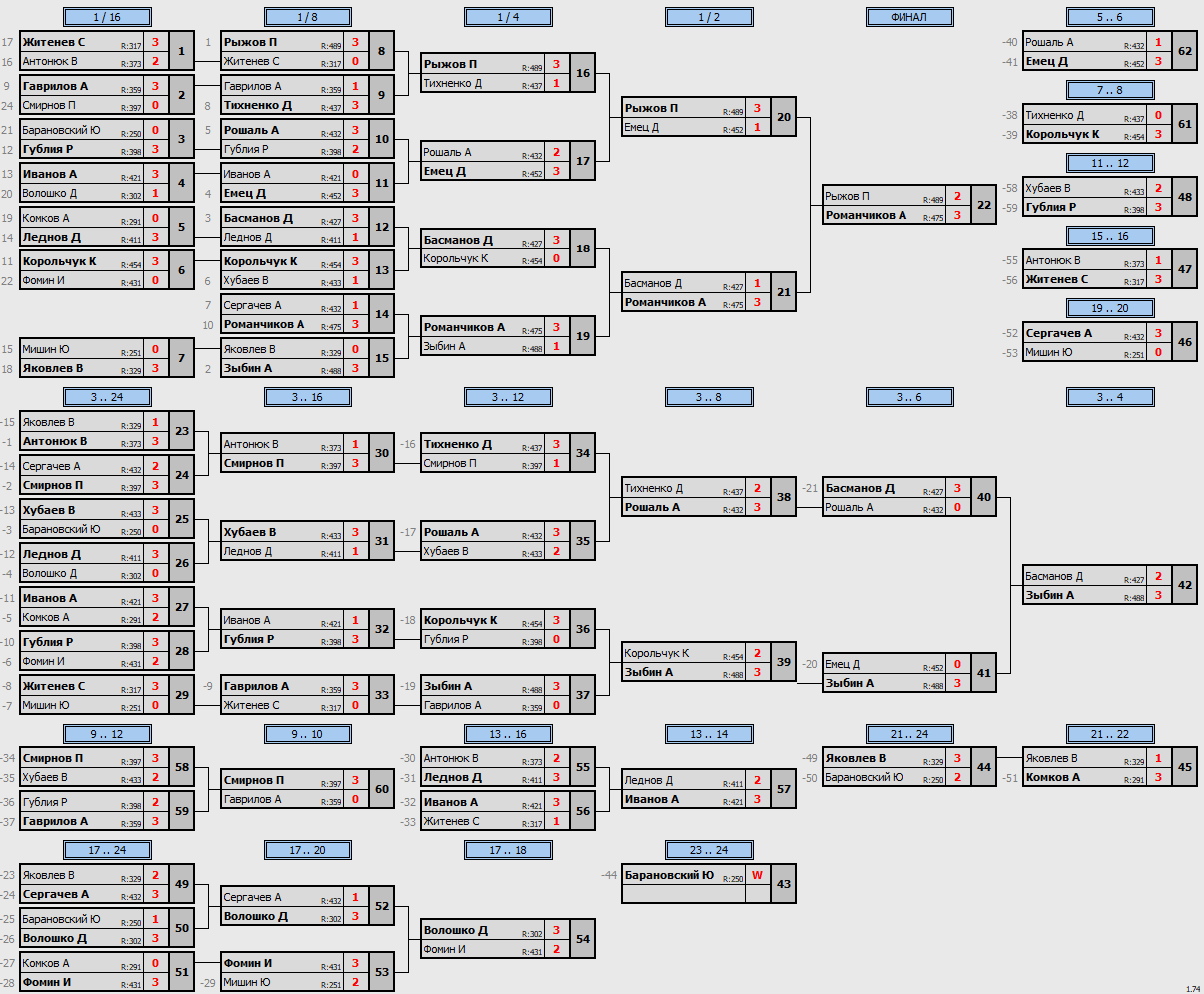 результаты турнира Новогодний турнир с беспроигрышной лотереей в TENIX!